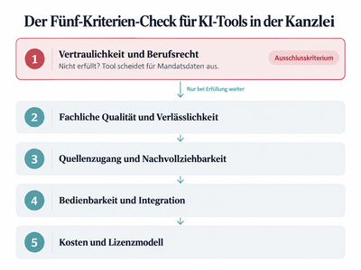 Infografik mit den fünf Auswahlkriterien für KI-Tools in Kanzleien: Vertraulichkeit, fachliche Qualität, Quellenzugang, Integration und Kosten
